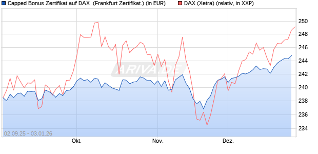 Capped Bonus Zertifikat auf DAX [Soci&eacute;t&eacute; G&eacute;n&eacute;rale E. (WKN: FD0E25) Chart