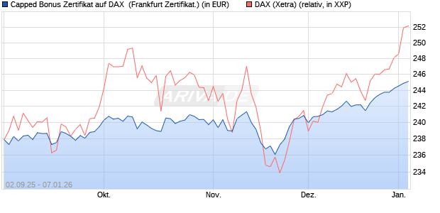 Capped Bonus Zertifikat auf DAX [Soci&eacute;t&eacute; G&eacute;n&eacute;rale E. (WKN: FD0E27) Chart