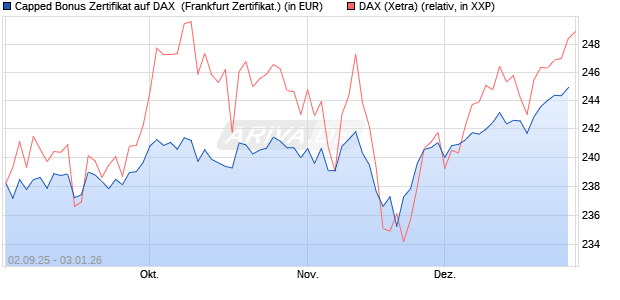 Capped Bonus Zertifikat auf DAX [Soci&eacute;t&eacute; G&eacute;n&eacute;rale E. (WKN: FD0E3B) Chart