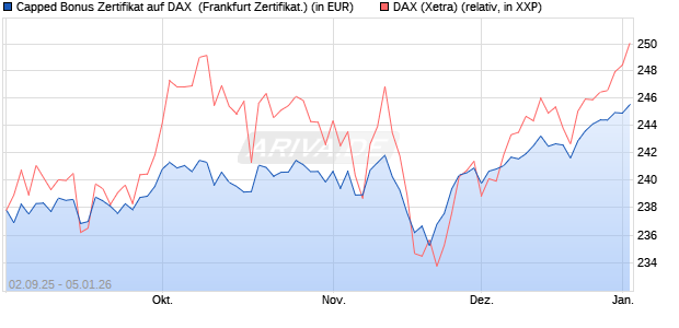 Capped Bonus Zertifikat auf DAX [Soci&eacute;t&eacute; G&eacute;n&eacute;rale E. (WKN: FD0E3D) Chart