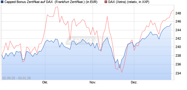 Capped Bonus Zertifikat auf DAX [Soci&eacute;t&eacute; G&eacute;n&eacute;rale E. (WKN: FD0E3E) Chart