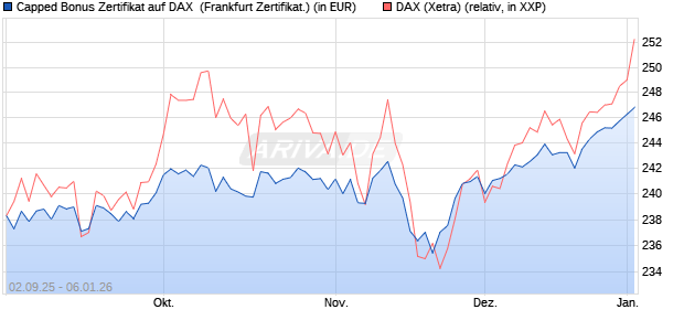 Capped Bonus Zertifikat auf DAX [Soci&eacute;t&eacute; G&eacute;n&eacute;rale E. (WKN: FD0E3F) Chart