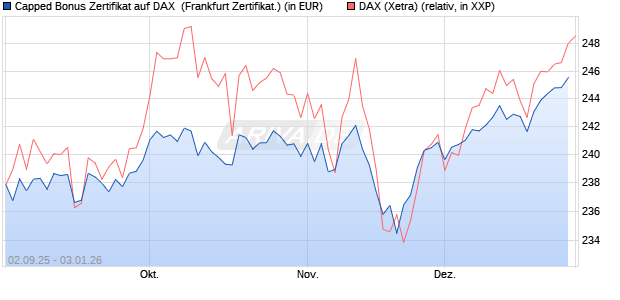 Capped Bonus Zertifikat auf DAX [Soci&eacute;t&eacute; G&eacute;n&eacute;rale E. (WKN: FD0E3G) Chart