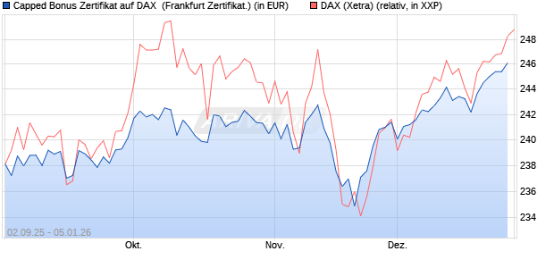 Capped Bonus Zertifikat auf DAX [Soci&eacute;t&eacute; G&eacute;n&eacute;rale E. (WKN: FD0E3H) Chart