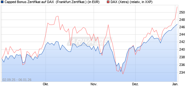 Capped Bonus Zertifikat auf DAX [Soci&eacute;t&eacute; G&eacute;n&eacute;rale E. (WKN: FD0E3J) Chart