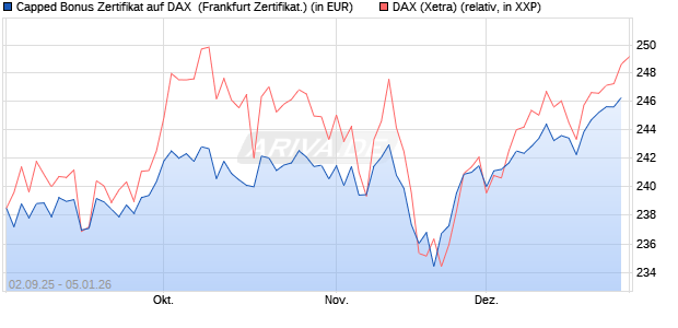 Capped Bonus Zertifikat auf DAX [Soci&eacute;t&eacute; G&eacute;n&eacute;rale E. (WKN: FD0E3K) Chart