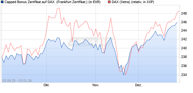 Capped Bonus Zertifikat auf DAX [Soci&eacute;t&eacute; G&eacute;n&eacute;rale E. (WKN: FD0E3L) Chart