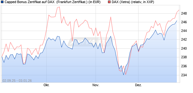 Capped Bonus Zertifikat auf DAX [Soci&eacute;t&eacute; G&eacute;n&eacute;rale E. (WKN: FD0E3M) Chart