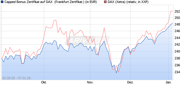 Capped Bonus Zertifikat auf DAX [Soci&eacute;t&eacute; G&eacute;n&eacute;rale E. (WKN: FD0E3N) Chart
