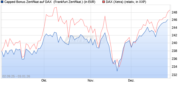 Capped Bonus Zertifikat auf DAX [Soci&eacute;t&eacute; G&eacute;n&eacute;rale E. (WKN: FD0E3P) Chart