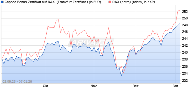 Capped Bonus Zertifikat auf DAX [Soci&eacute;t&eacute; G&eacute;n&eacute;rale E. (WKN: FD0E3Q) Chart