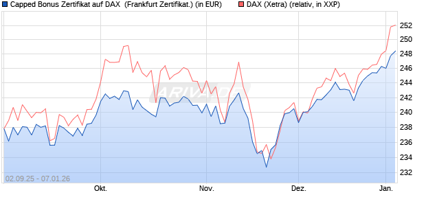 Capped Bonus Zertifikat auf DAX [Soci&eacute;t&eacute; G&eacute;n&eacute;rale E. (WKN: FD0E3R) Chart