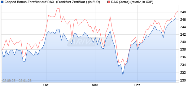 Capped Bonus Zertifikat auf DAX [Soci&eacute;t&eacute; G&eacute;n&eacute;rale E. (WKN: FD0E3U) Chart