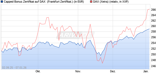Capped Bonus Zertifikat auf DAX [Soci&eacute;t&eacute; G&eacute;n&eacute;rale E. (WKN: FD0E3V) Chart