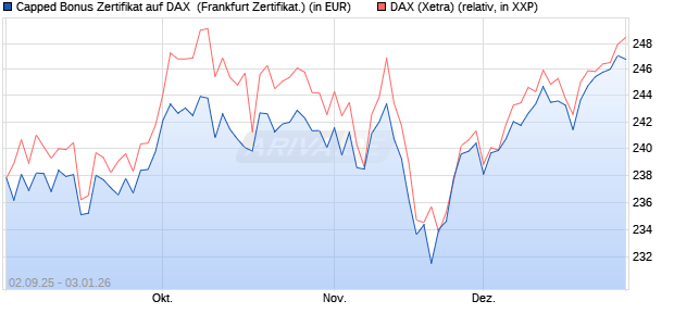Capped Bonus Zertifikat auf DAX [Soci&eacute;t&eacute; G&eacute;n&eacute;rale E. (WKN: FD0E3W) Chart