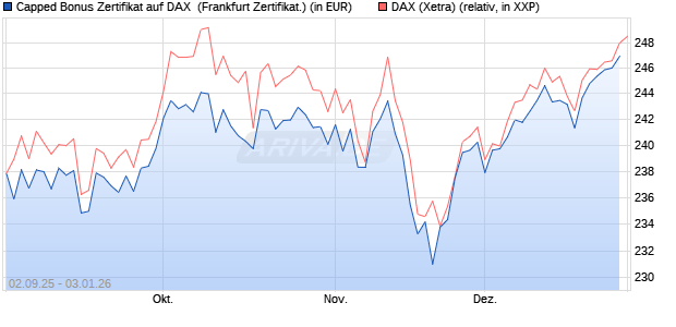 Capped Bonus Zertifikat auf DAX [Soci&eacute;t&eacute; G&eacute;n&eacute;rale E. (WKN: FD0E3Z) Chart