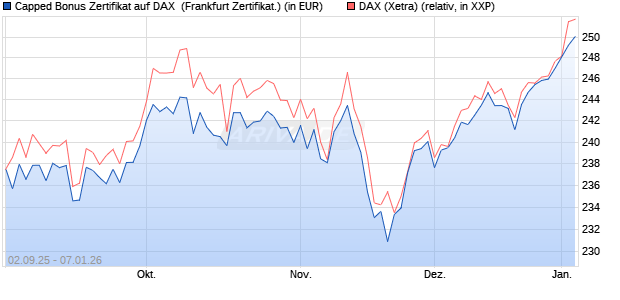 Capped Bonus Zertifikat auf DAX [Soci&eacute;t&eacute; G&eacute;n&eacute;rale E. (WKN: FD0E32) Chart