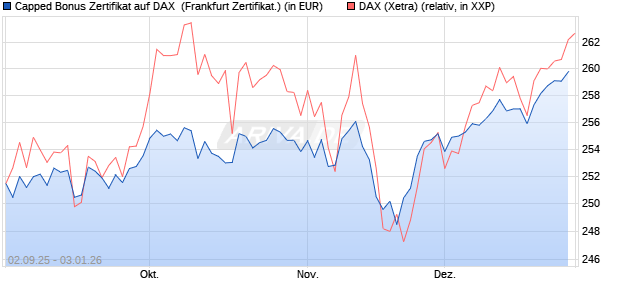 Capped Bonus Zertifikat auf DAX [Soci&eacute;t&eacute; G&eacute;n&eacute;rale E. (WKN: FD0E36) Chart