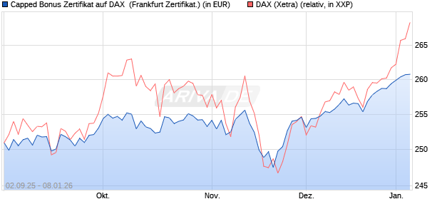 Capped Bonus Zertifikat auf DAX [Soci&eacute;t&eacute; G&eacute;n&eacute;rale E. (WKN: FD0E37) Chart