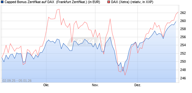 Capped Bonus Zertifikat auf DAX [Soci&eacute;t&eacute; G&eacute;n&eacute;rale E. (WKN: FD0E38) Chart