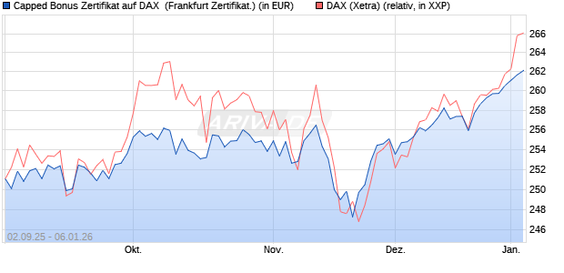 Capped Bonus Zertifikat auf DAX [Soci&eacute;t&eacute; G&eacute;n&eacute;rale E. (WKN: FD0E4A) Chart