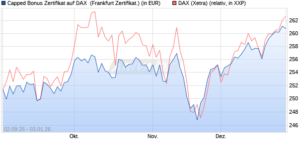 Capped Bonus Zertifikat auf DAX [Soci&eacute;t&eacute; G&eacute;n&eacute;rale E. (WKN: FD0E4C) Chart