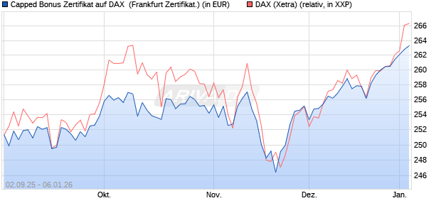 Capped Bonus Zertifikat auf DAX [Soci&eacute;t&eacute; G&eacute;n&eacute;rale E. (WKN: FD0E4D) Chart