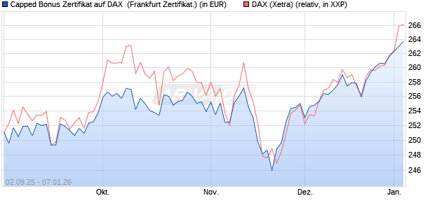 Capped Bonus Zertifikat auf DAX [Soci&eacute;t&eacute; G&eacute;n&eacute;rale E. (WKN: FD0E4E) Chart
