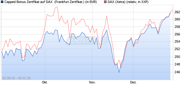 Capped Bonus Zertifikat auf DAX [Soci&eacute;t&eacute; G&eacute;n&eacute;rale E. (WKN: FD0E4F) Chart