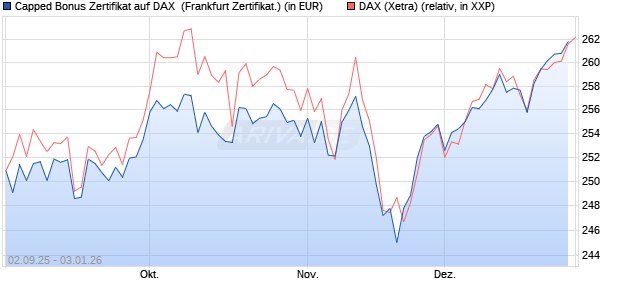 Capped Bonus Zertifikat auf DAX [Soci&eacute;t&eacute; G&eacute;n&eacute;rale E. (WKN: FD0E4G) Chart