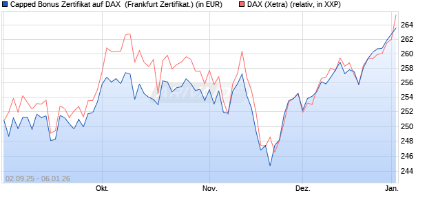 Capped Bonus Zertifikat auf DAX [Soci&eacute;t&eacute; G&eacute;n&eacute;rale E. (WKN: FD0E4H) Chart