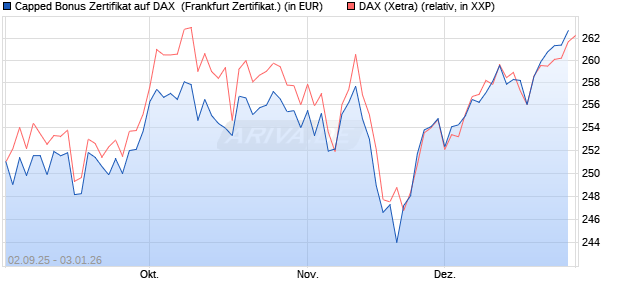 Capped Bonus Zertifikat auf DAX [Soci&eacute;t&eacute; G&eacute;n&eacute;rale E. (WKN: FD0E4J) Chart