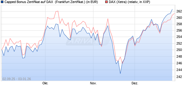 Capped Bonus Zertifikat auf DAX [Soci&eacute;t&eacute; G&eacute;n&eacute;rale E. (WKN: FD0E4K) Chart