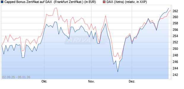 Capped Bonus Zertifikat auf DAX [Soci&eacute;t&eacute; G&eacute;n&eacute;rale E. (WKN: FD0E4L) Chart