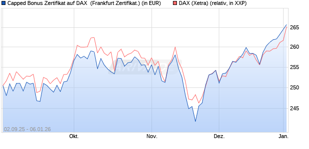 Capped Bonus Zertifikat auf DAX [Soci&eacute;t&eacute; G&eacute;n&eacute;rale E. (WKN: FD0E4M) Chart
