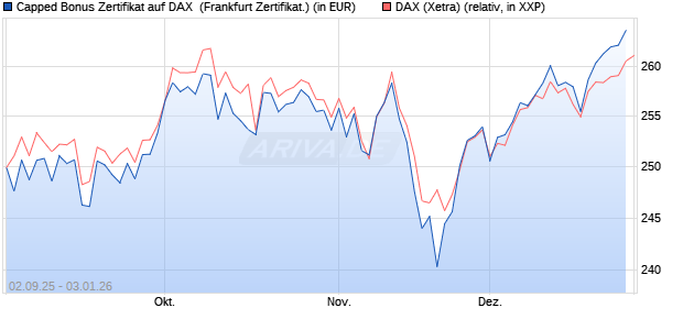 Capped Bonus Zertifikat auf DAX [Soci&eacute;t&eacute; G&eacute;n&eacute;rale E. (WKN: FD0E4N) Chart