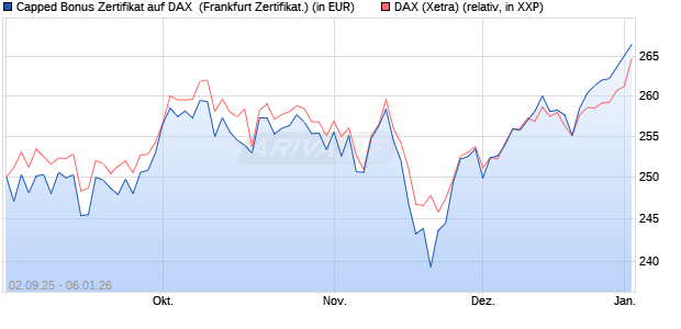 Capped Bonus Zertifikat auf DAX [Soci&eacute;t&eacute; G&eacute;n&eacute;rale E. (WKN: FD0E4P) Chart