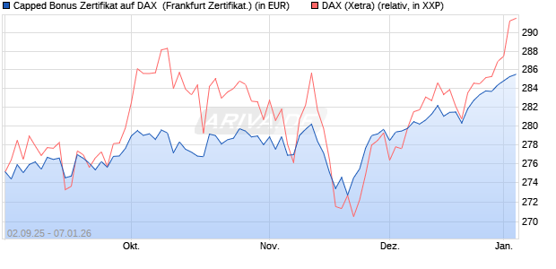Capped Bonus Zertifikat auf DAX [Soci&eacute;t&eacute; G&eacute;n&eacute;rale E. (WKN: FD0E4S) Chart