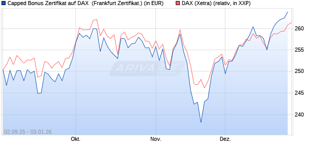 Capped Bonus Zertifikat auf DAX [Soci&eacute;t&eacute; G&eacute;n&eacute;rale E. (WKN: FD0E4T) Chart