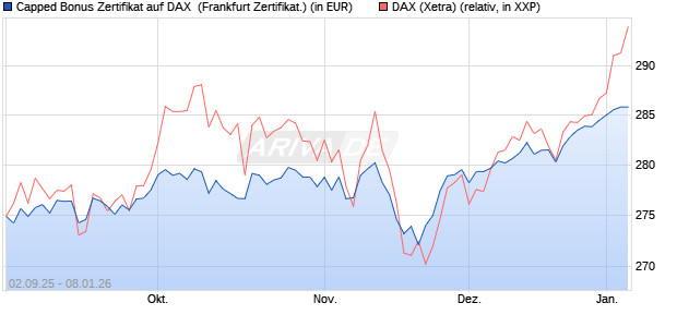 Capped Bonus Zertifikat auf DAX [Soci&eacute;t&eacute; G&eacute;n&eacute;rale E. (WKN: FD0E4U) Chart