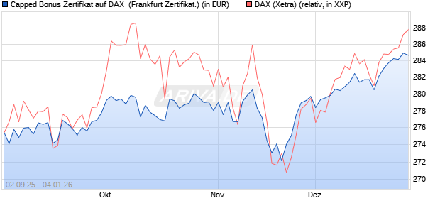 Capped Bonus Zertifikat auf DAX [Soci&eacute;t&eacute; G&eacute;n&eacute;rale E. (WKN: FD0E4V) Chart