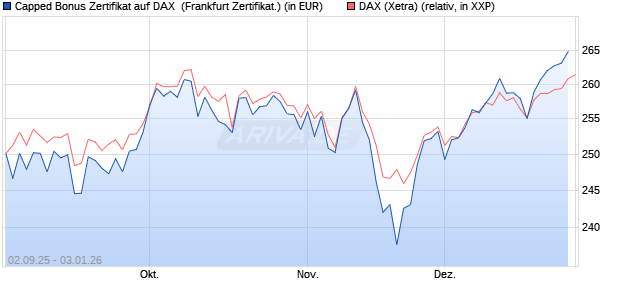 Capped Bonus Zertifikat auf DAX [Soci&eacute;t&eacute; G&eacute;n&eacute;rale E. (WKN: FD0E4W) Chart