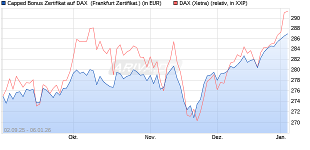 Capped Bonus Zertifikat auf DAX [Soci&eacute;t&eacute; G&eacute;n&eacute;rale E. (WKN: FD0E4Y) Chart