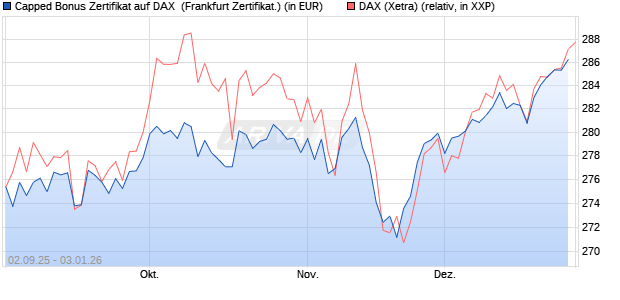 Capped Bonus Zertifikat auf DAX [Soci&eacute;t&eacute; G&eacute;n&eacute;rale E. (WKN: FD0E40) Chart