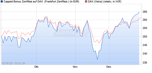 Capped Bonus Zertifikat auf DAX [Soci&eacute;t&eacute; G&eacute;n&eacute;rale E. (WKN: FD0E41) Chart