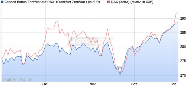 Capped Bonus Zertifikat auf DAX [Soci&eacute;t&eacute; G&eacute;n&eacute;rale E. (WKN: FD0E42) Chart