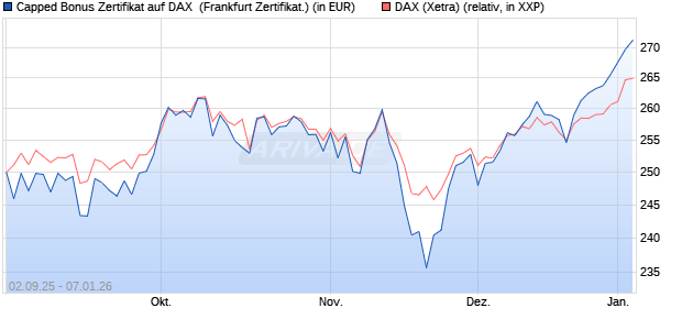 Capped Bonus Zertifikat auf DAX [Soci&eacute;t&eacute; G&eacute;n&eacute;rale E. (WKN: FD0E43) Chart