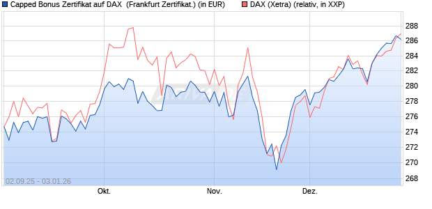 Capped Bonus Zertifikat auf DAX [Soci&eacute;t&eacute; G&eacute;n&eacute;rale E. (WKN: FD0E44) Chart