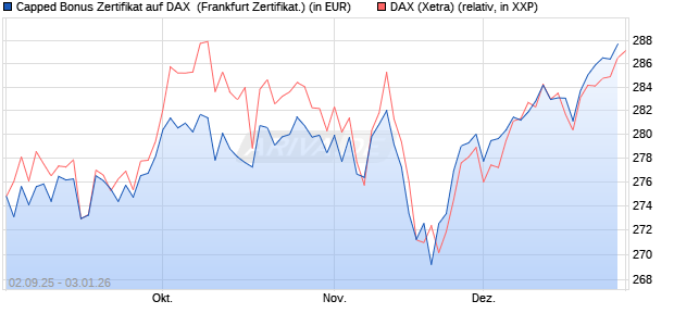 Capped Bonus Zertifikat auf DAX [Soci&eacute;t&eacute; G&eacute;n&eacute;rale E. (WKN: FD0E45) Chart