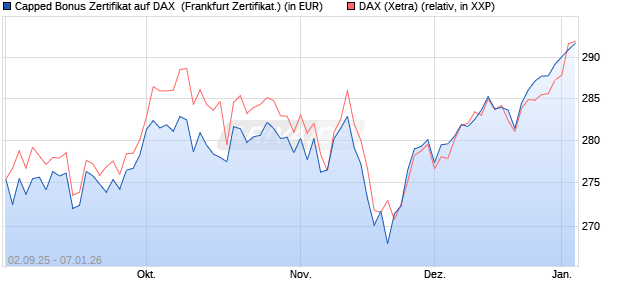 Capped Bonus Zertifikat auf DAX [Soci&eacute;t&eacute; G&eacute;n&eacute;rale E. (WKN: FD0E48) Chart